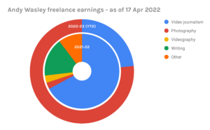 Andy Wasley freelance earnings